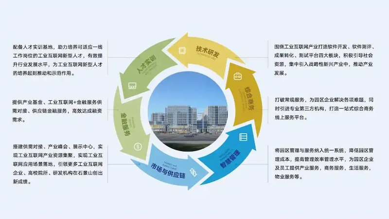 连续6年入选北京市“3个100”重点工程！中关村工业互联网产业园加速崛起